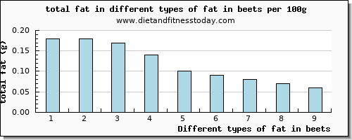 fat in beets total fat per 100g